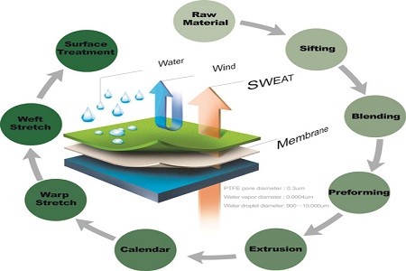 Soluzioni sostenibili: membrane in PTFE espanso e il loro aiuto alla protezione dell'ambiente