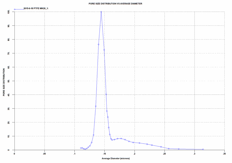 Membrana in PTFE